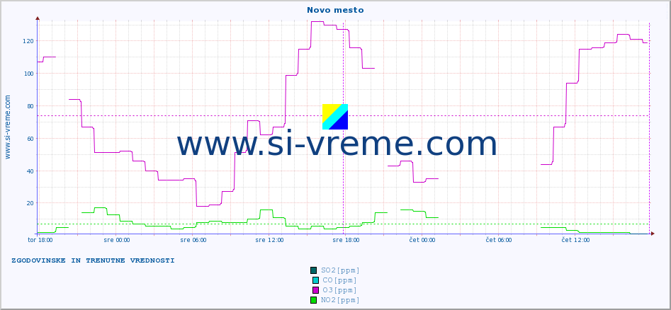 POVPREČJE :: Novo mesto :: SO2 | CO | O3 | NO2 :: zadnja dva dni / 5 minut.