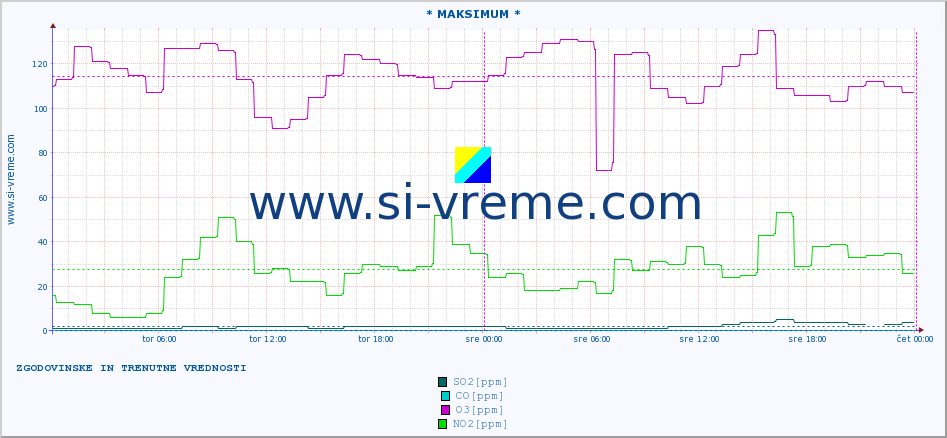 POVPREČJE :: * MAKSIMUM * :: SO2 | CO | O3 | NO2 :: zadnja dva dni / 5 minut.