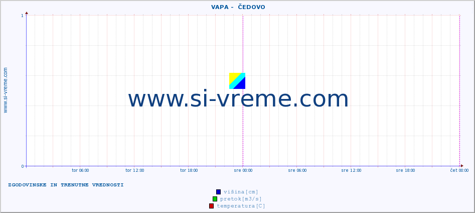 POVPREČJE ::  VAPA -  ČEDOVO :: višina | pretok | temperatura :: zadnja dva dni / 5 minut.