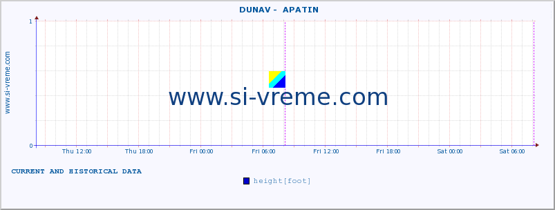  ::  DUNAV -  APATIN :: height |  |  :: last two days / 5 minutes.