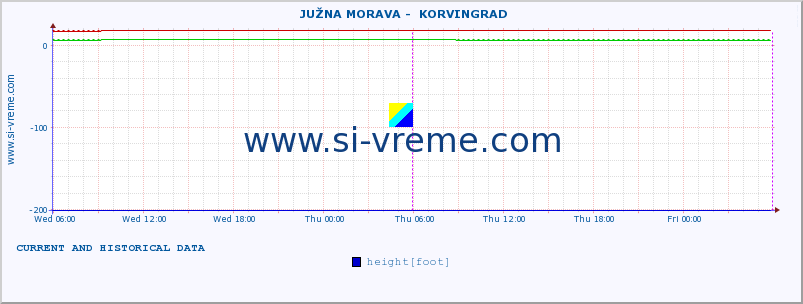  ::  JUŽNA MORAVA -  KORVINGRAD :: height |  |  :: last two days / 5 minutes.