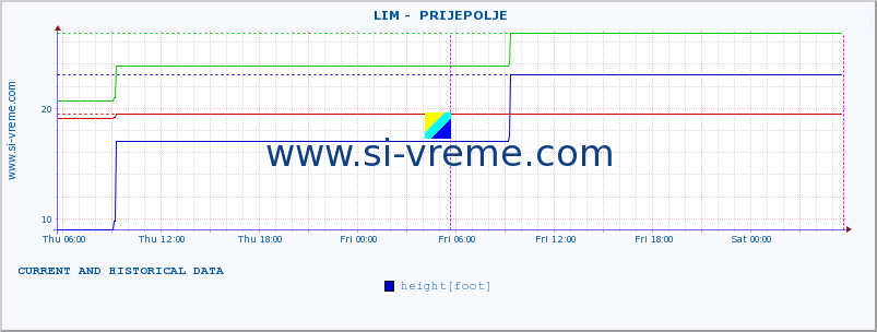  ::  LIM -  PRIJEPOLJE :: height |  |  :: last two days / 5 minutes.