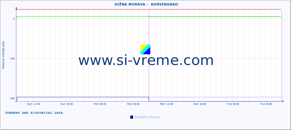  ::  JUŽNA MORAVA -  KORVINGRAD :: height |  |  :: last two days / 5 minutes.