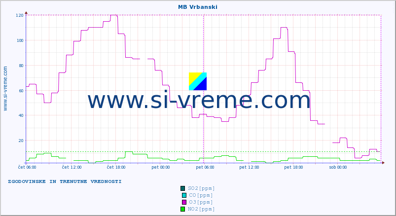 POVPREČJE :: MB Vrbanski :: SO2 | CO | O3 | NO2 :: zadnja dva dni / 5 minut.