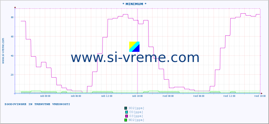 POVPREČJE :: * MINIMUM * :: SO2 | CO | O3 | NO2 :: zadnja dva dni / 5 minut.