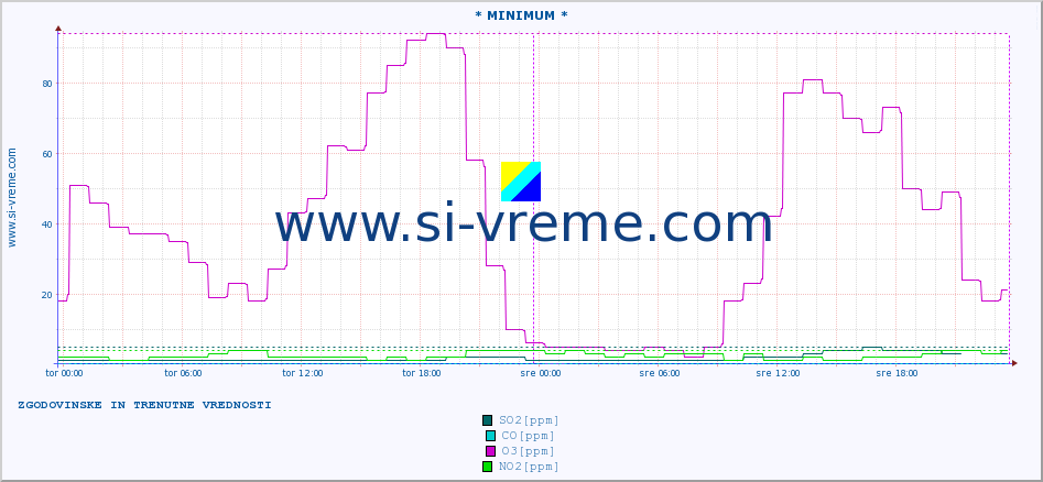 POVPREČJE :: * MINIMUM * :: SO2 | CO | O3 | NO2 :: zadnja dva dni / 5 minut.