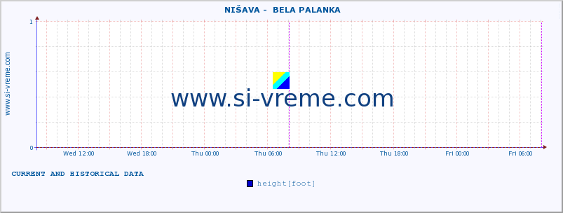  ::  NIŠAVA -  BELA PALANKA :: height |  |  :: last two days / 5 minutes.