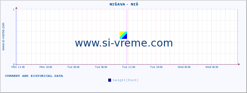  ::  NIŠAVA -  NIŠ :: height |  |  :: last two days / 5 minutes.