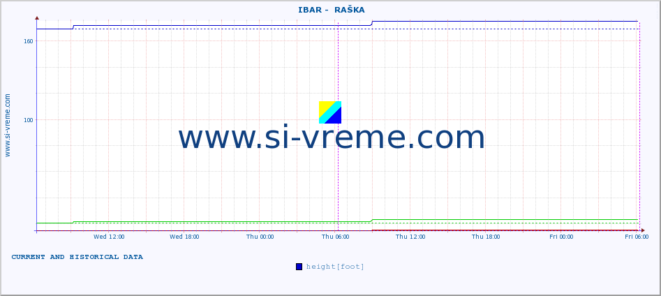  ::  IBAR -  RAŠKA :: height |  |  :: last two days / 5 minutes.