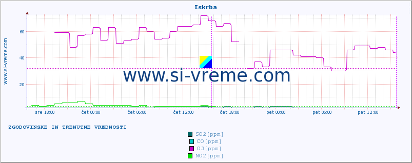 POVPREČJE :: Iskrba :: SO2 | CO | O3 | NO2 :: zadnja dva dni / 5 minut.