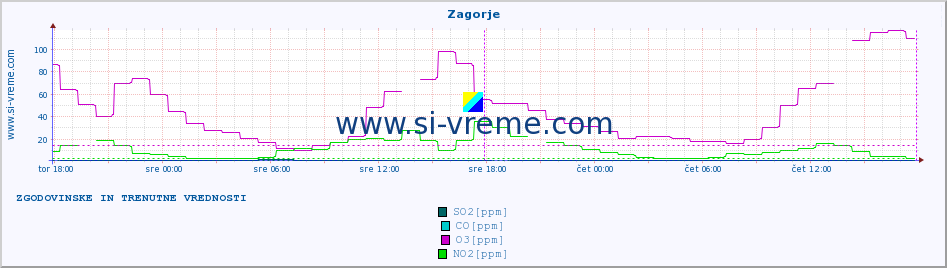 POVPREČJE :: Zagorje :: SO2 | CO | O3 | NO2 :: zadnja dva dni / 5 minut.