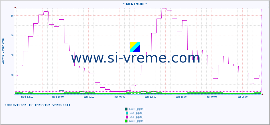 POVPREČJE :: * MINIMUM * :: SO2 | CO | O3 | NO2 :: zadnja dva dni / 5 minut.