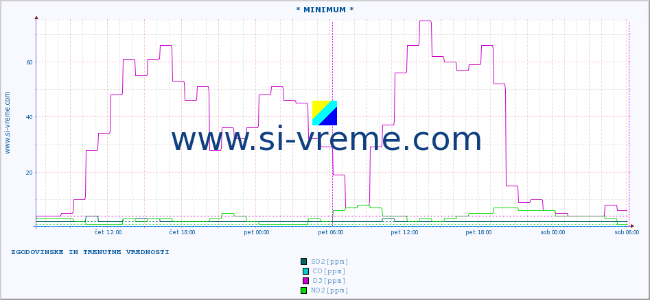 POVPREČJE :: * MINIMUM * :: SO2 | CO | O3 | NO2 :: zadnja dva dni / 5 minut.