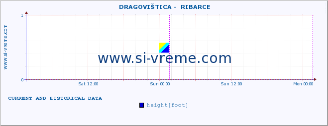 ::  DRAGOVIŠTICA -  RIBARCE :: height |  |  :: last two days / 5 minutes.