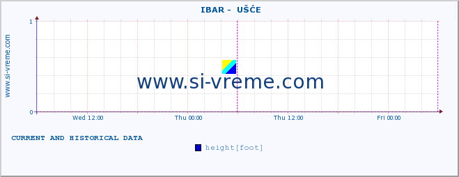  ::  IBAR -  UŠĆE :: height |  |  :: last two days / 5 minutes.