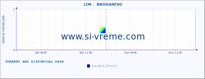  ::  LIM -  BRODAREVO :: height |  |  :: last two days / 5 minutes.