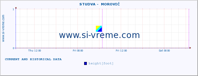  ::  STUDVA -  MOROVIĆ :: height |  |  :: last two days / 5 minutes.