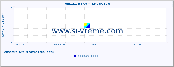  ::  VELIKI RZAV -  KRUŠČICA :: height |  |  :: last two days / 5 minutes.