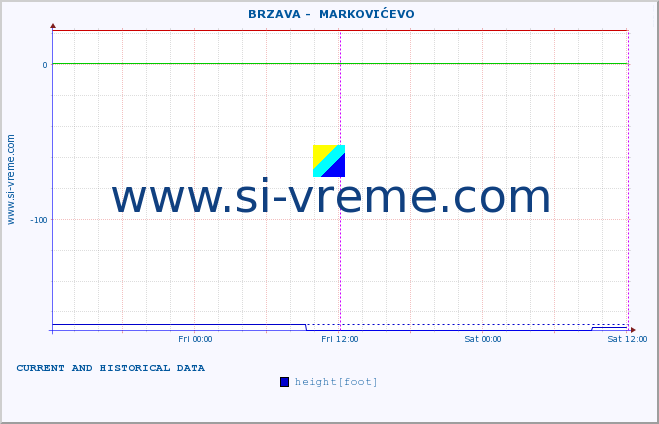  ::  BRZAVA -  MARKOVIĆEVO :: height |  |  :: last two days / 5 minutes.