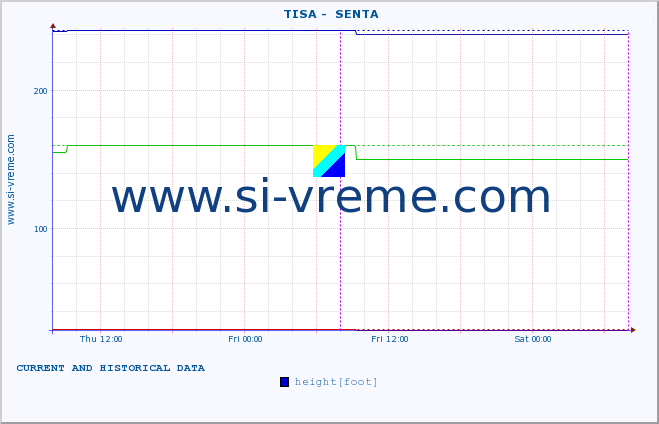  ::  TISA -  SENTA :: height |  |  :: last two days / 5 minutes.