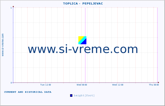  ::  TOPLICA -  PEPELJEVAC :: height |  |  :: last two days / 5 minutes.