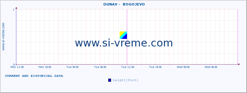  ::  DUNAV -  BOGOJEVO :: height |  |  :: last two days / 5 minutes.