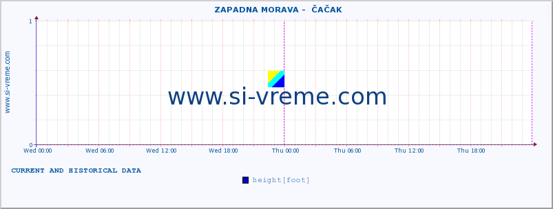  ::  ZAPADNA MORAVA -  ČAČAK :: height |  |  :: last two days / 5 minutes.