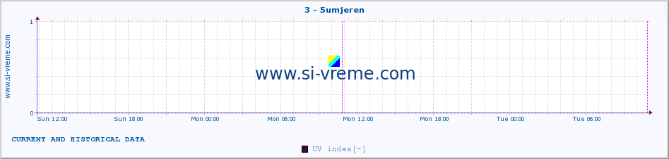  :: 3 - 5umjeren :: UV index :: last two days / 5 minutes.