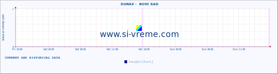  ::  DUNAV -  NOVI SAD :: height |  |  :: last two days / 5 minutes.