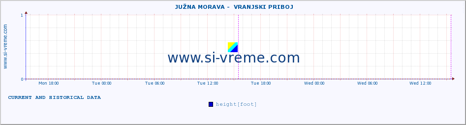  ::  JUŽNA MORAVA -  VRANJSKI PRIBOJ :: height |  |  :: last two days / 5 minutes.