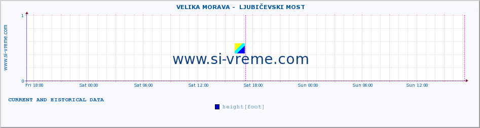  ::  VELIKA MORAVA -  LJUBIČEVSKI MOST :: height |  |  :: last two days / 5 minutes.