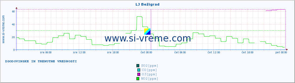 POVPREČJE :: LJ Bežigrad :: SO2 | CO | O3 | NO2 :: zadnja dva dni / 5 minut.