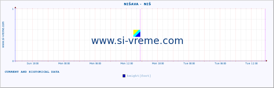  ::  NIŠAVA -  NIŠ :: height |  |  :: last two days / 5 minutes.