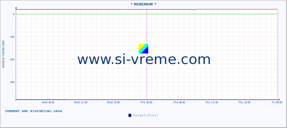  :: * MINIMUM* :: height |  |  :: last two days / 5 minutes.