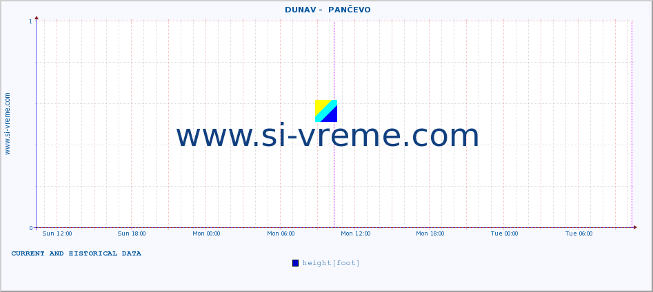  ::  DUNAV -  PANČEVO :: height |  |  :: last two days / 5 minutes.