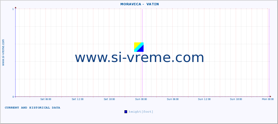  ::  MORAVICA -  VATIN :: height |  |  :: last two days / 5 minutes.