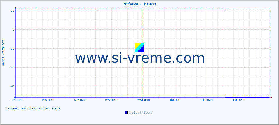  ::  NIŠAVA -  PIROT :: height |  |  :: last two days / 5 minutes.