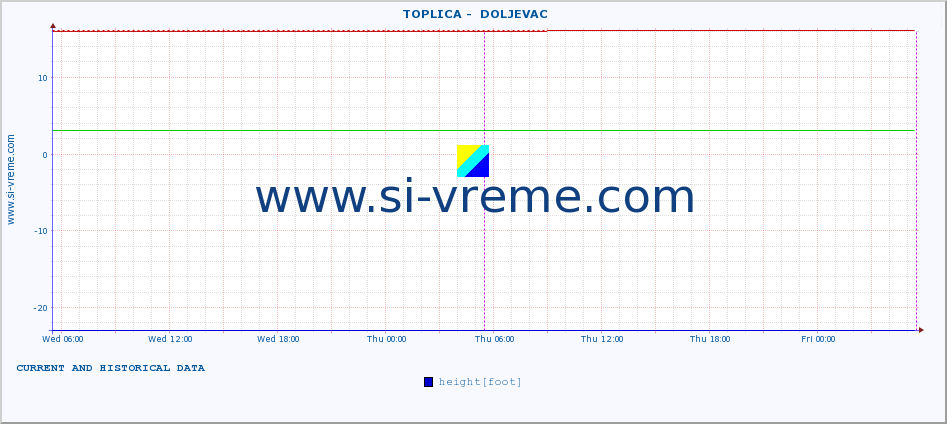  ::  TOPLICA -  DOLJEVAC :: height |  |  :: last two days / 5 minutes.