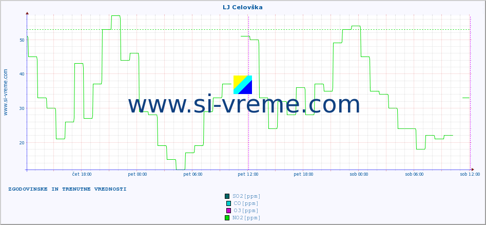 POVPREČJE :: LJ Celovška :: SO2 | CO | O3 | NO2 :: zadnja dva dni / 5 minut.