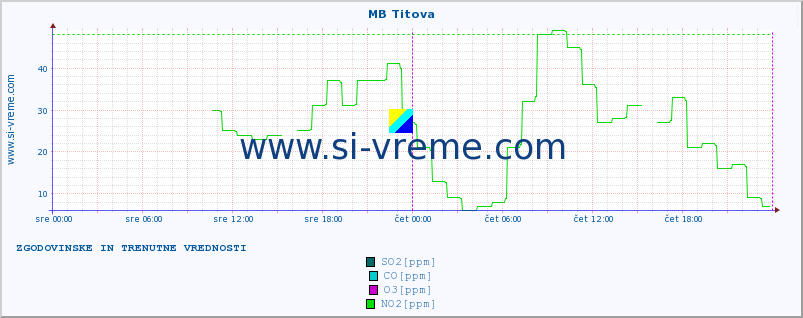 POVPREČJE :: MB Titova :: SO2 | CO | O3 | NO2 :: zadnja dva dni / 5 minut.