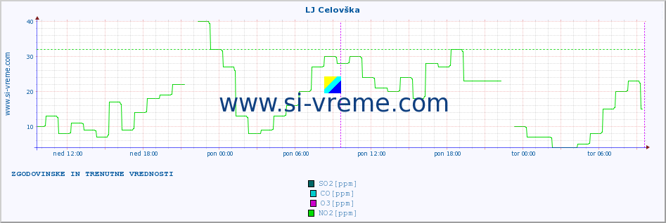 POVPREČJE :: LJ Celovška :: SO2 | CO | O3 | NO2 :: zadnja dva dni / 5 minut.