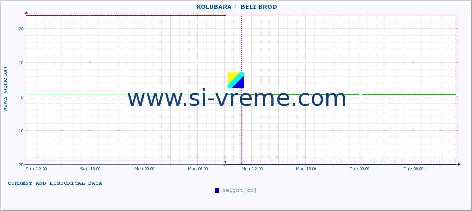  ::  KOLUBARA -  BELI BROD :: height |  |  :: last two days / 5 minutes.