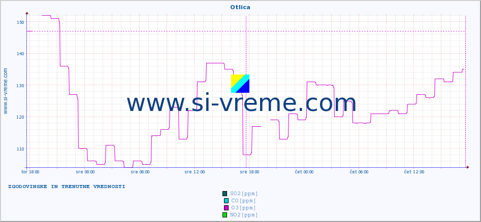 POVPREČJE :: Otlica :: SO2 | CO | O3 | NO2 :: zadnja dva dni / 5 minut.