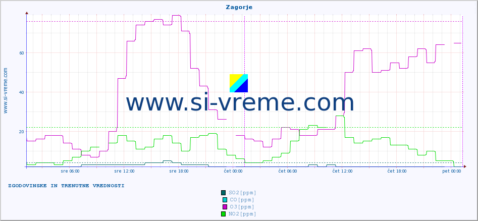 POVPREČJE :: Zagorje :: SO2 | CO | O3 | NO2 :: zadnja dva dni / 5 minut.