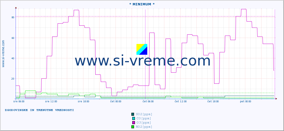 POVPREČJE :: * MINIMUM * :: SO2 | CO | O3 | NO2 :: zadnja dva dni / 5 minut.