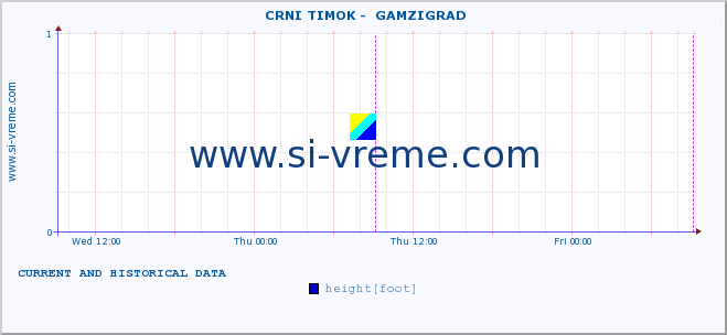  ::  CRNI TIMOK -  GAMZIGRAD :: height |  |  :: last two days / 5 minutes.