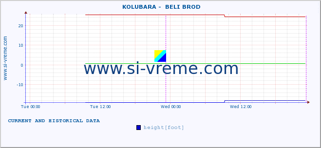  ::  KOLUBARA -  BELI BROD :: height |  |  :: last two days / 5 minutes.