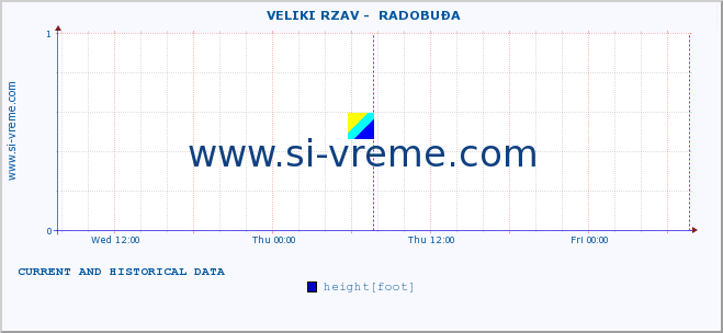  ::  VELIKI RZAV -  RADOBUĐA :: height |  |  :: last two days / 5 minutes.