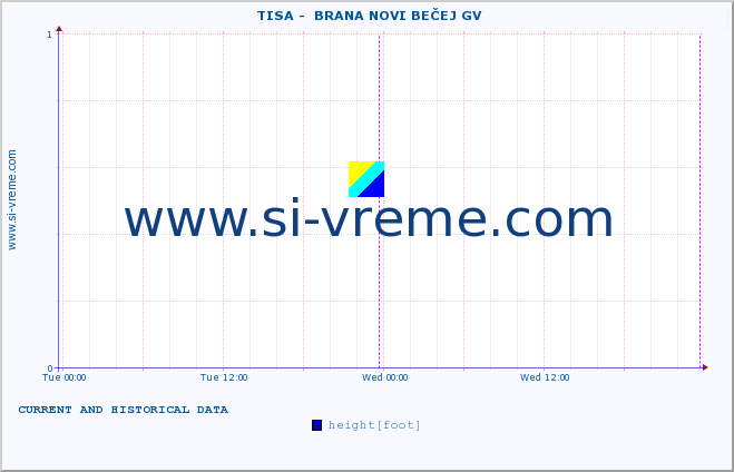  ::  TISA -  BRANA NOVI BEČEJ GV :: height |  |  :: last two days / 5 minutes.