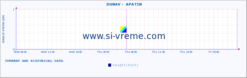  ::  DUNAV -  APATIN :: height |  |  :: last two days / 5 minutes.